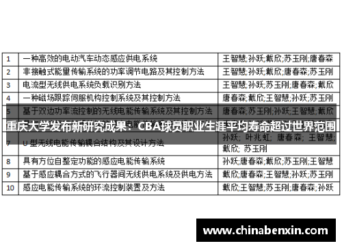 重庆大学发布新研究成果：CBA球员职业生涯平均寿命超过世界范围